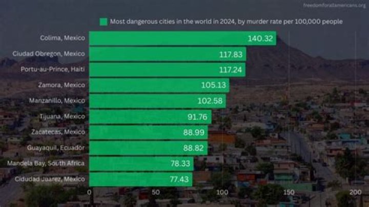 
5 most dangerous cities in Mexico 