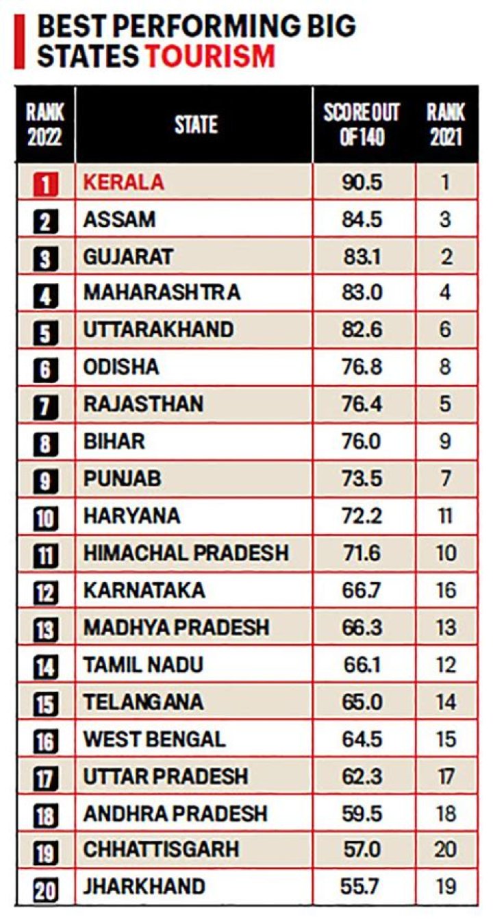 
Best performing states awarded on Day 2 of Arogya Manthan 2022 