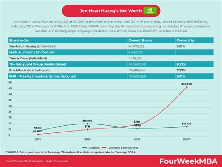 Chieh Huang Net Worth, Income, Salary, Earnings, Biography