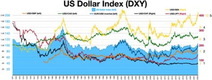 
Fed hiking rates may move dollar index to levels of 112.60 -113.30: Emkay Wealth 