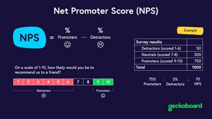 How to calculate nps score