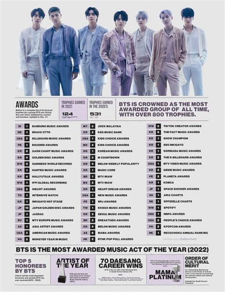 
“Make it make sense”: BTS ARMY calls out iHeartRadio Music Awards for not nominating them in Best Duo/Group of the Year 