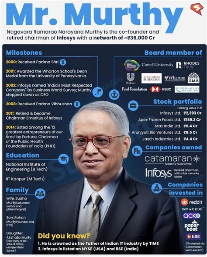 N. R. Narayana Murthy Net Worth