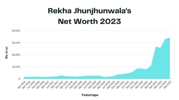 
Rekha Jhunjhunwala Height, Weight, Net Worth, Age, Birthday, Wikipedia, Who, Nationality, Biography 
