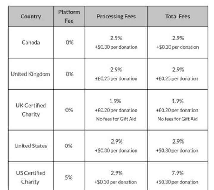 What percentage does gofundme take