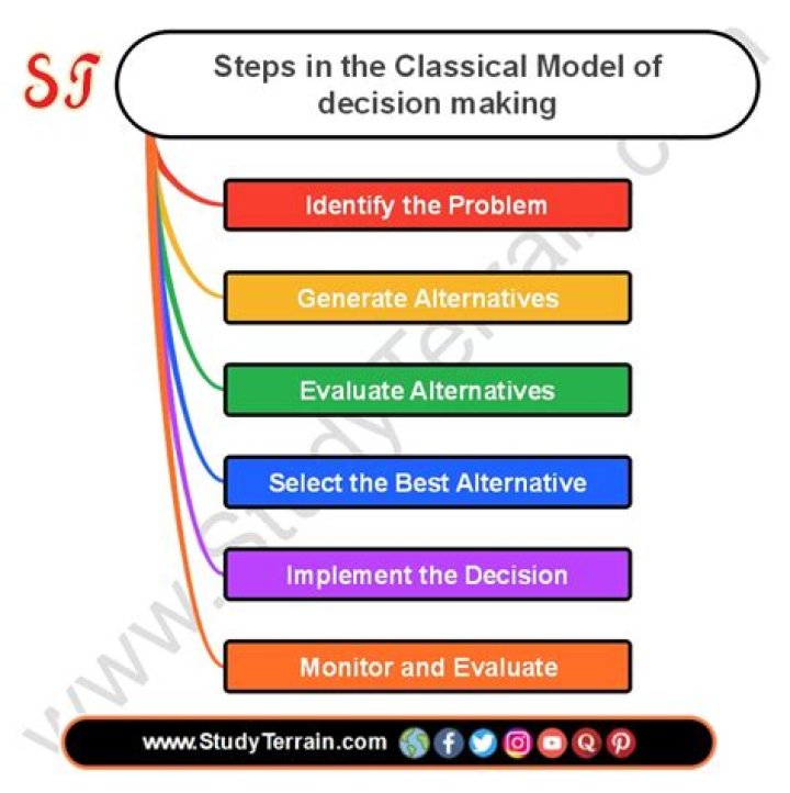 Which of the following is a difference between the classical model and the administrative model of decision making