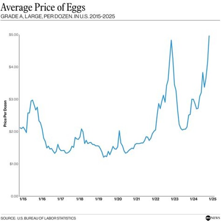 
Why has the price of eggs skyrocketed? California shortage explained 